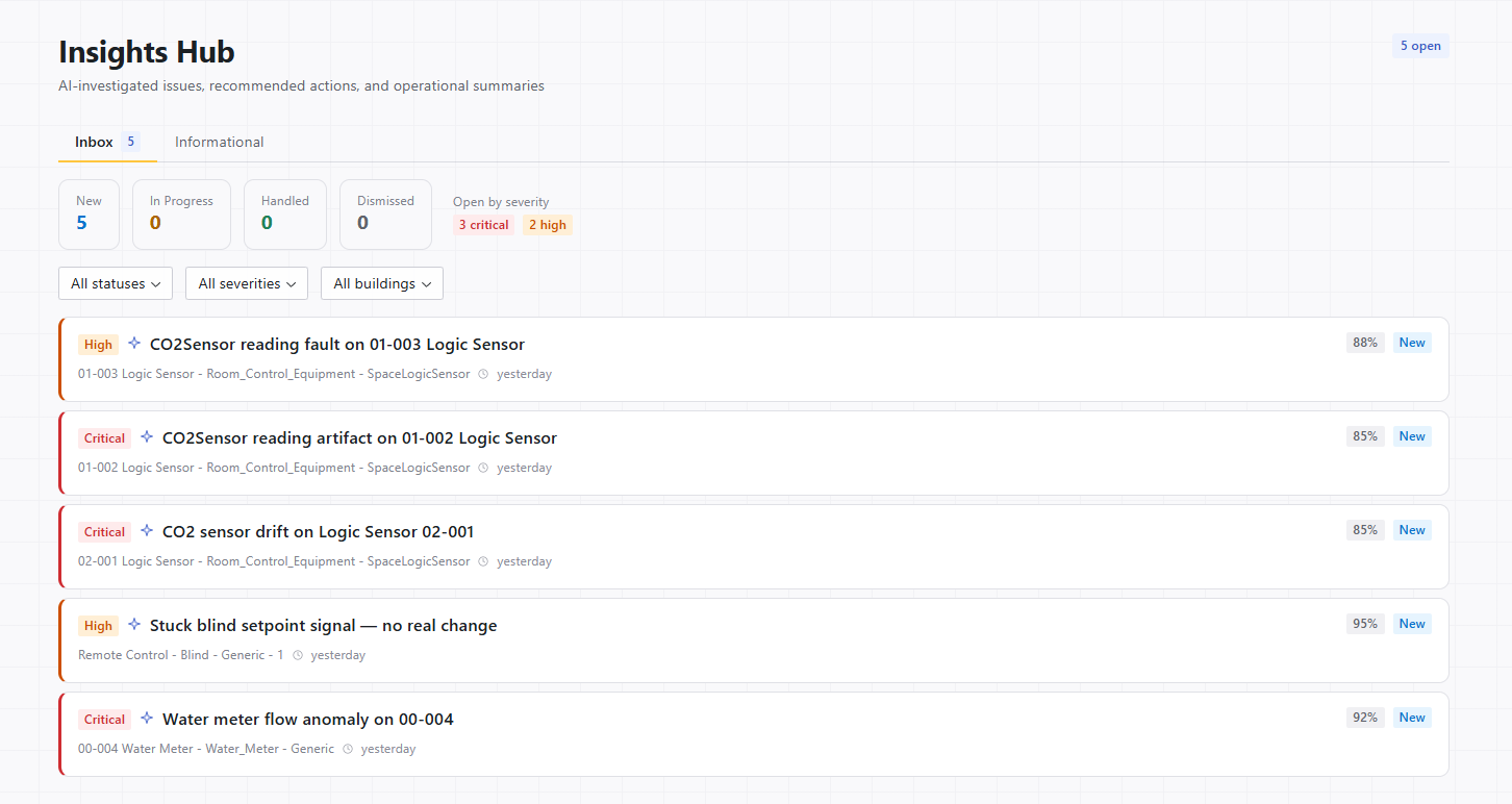 The Insights Hub inbox: AI-investigated issues ranked by severity — critical and high CO2 sensor faults, a stuck blind setpoint, and a water-meter flow anomaly — each with a confidence percentage and a status.