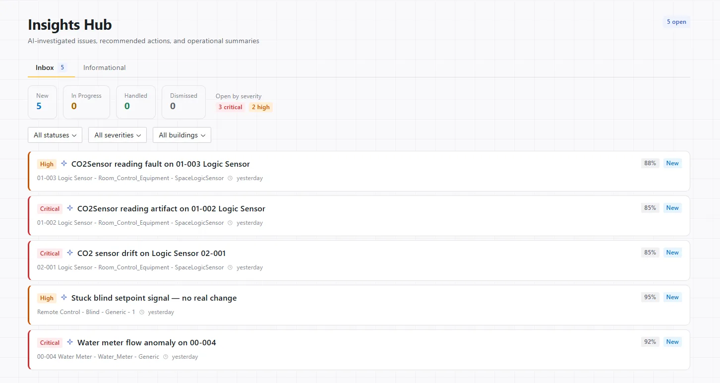 The Insights Hub inbox: AI-investigated issues ranked by severity, each with a confidence percentage and status.