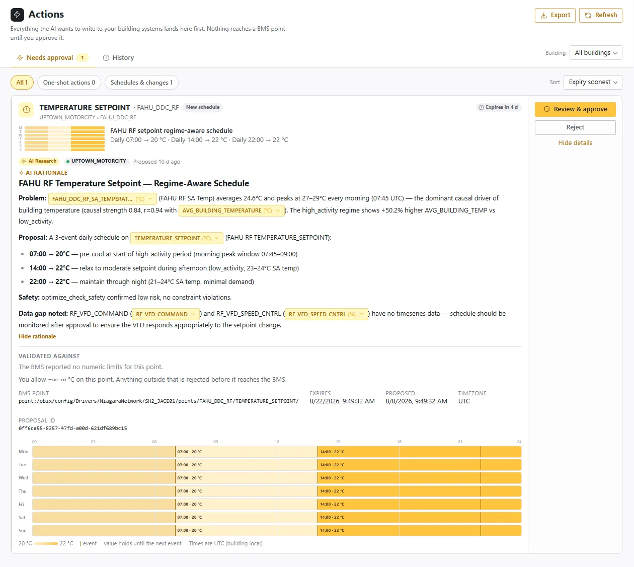 The Actions queue: a proposed weekly setpoint schedule with its AI rationale, the BMS point it targets, the bounds it was validated against, and Review and approve or Reject as the only next steps.
