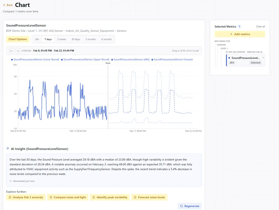 Frostlogic Explore showing time-series forecasting with confidence bounds and AI-generated insight explaining sensor behavior